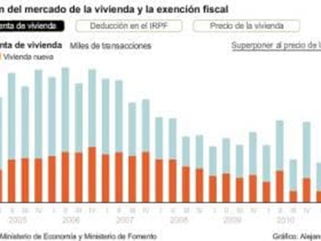 La Hipoteca Puede Rebajar La Retencion Del Irpf