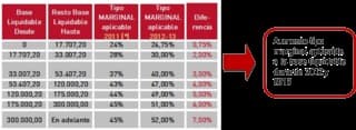 Planes De Pensiones: ¿Cómo Se Ven Afectados Por La Subida Del Irpf?