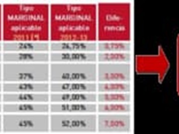 Planes De Pensiones: ¿Cómo Se Ven Afectados Por La Subida Del Irpf?