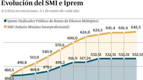 Salario Mínimo Interprofesional Y Revalorización De Las Pensiones Para 2016