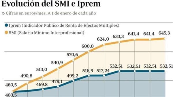 Salario Mínimo Interprofesional Y Revalorización De Las Pensiones Para 2016