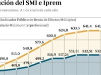 Salario Mínimo Interprofesional Y Revalorización De Las Pensiones Para 2016