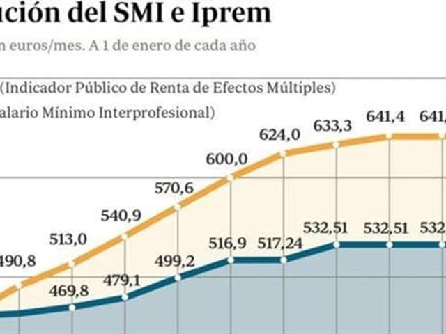Salario Mínimo Interprofesional Y Revalorización De Las Pensiones Para 2016